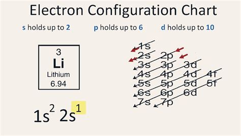 5 Steps Electron Configuration Of Lithium Li In Just 5 Steps