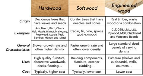 A Table With Measurements For Different Types Of Wood A Table With Measurements For Different Types Of Wood