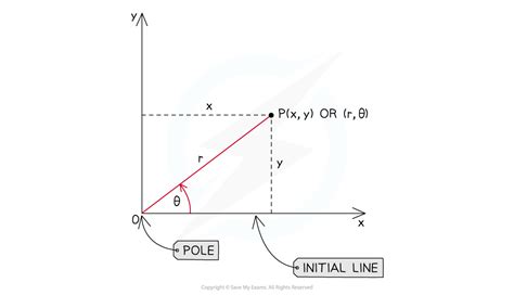 Defining Polar Coordinates College Board Ap Calculus Bc Study Guides Defining Polar Coordinates College Board Ap Calculus Bc Study Guides