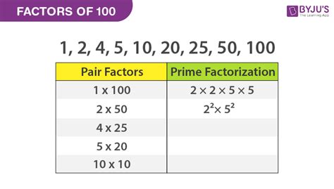 Factors Of 100