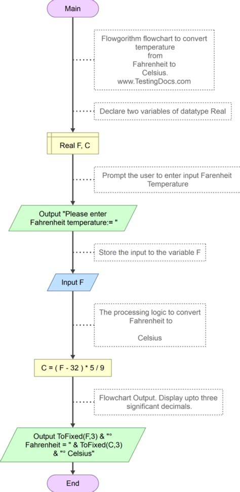 Flowchart To Convert Fahrenheit To Celsius Testingdocs Com Flowchart To Convert Fahrenheit To Celsius Testingdocs Com