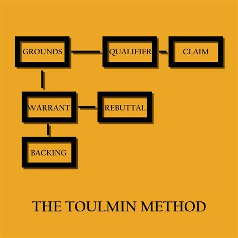 How To Organize A Paper The Toulmin Method The Visual Communication Guy How To Organize A Paper The Toulmin Method The Visual Communication Guy