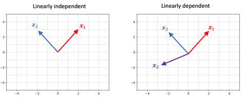 Linearly Dependent And Linearly Independent