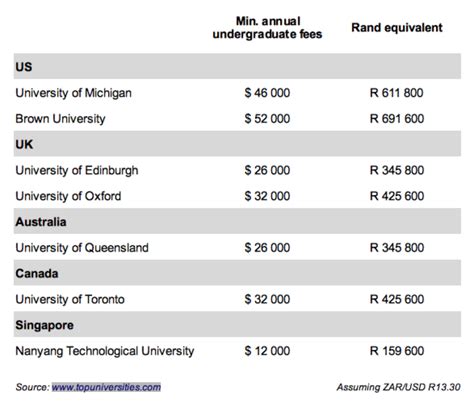 Oxford University Cost