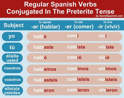 Preterite Ir Verbs Explained