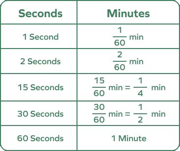 Seconds To Minutes Conversion Sec To Min Steps Examples Seconds To Minutes Conversion Sec To Min Steps Examples