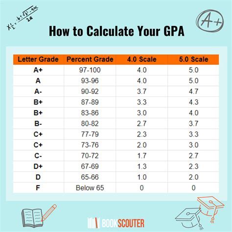 Understanding Gpa Scale Reporting A Comprehensive Guide For Students