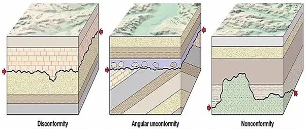 What Is A Disconformity Geology Answers